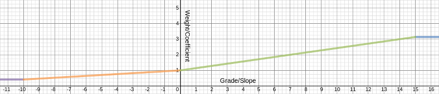 Weight Per Grade Weighting Function